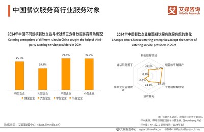 數(shù)字化驅(qū)動與生態(tài)重塑 2024-2025年中國餐飲服務(wù)商行業(yè)展望