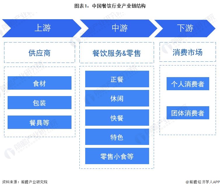 預見2023 中國餐飲行業(yè)全景圖譜（附市場規(guī)模、競爭格局和發(fā)展趨勢）