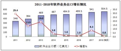 2018年中國信息技術(shù)咨詢服務(wù)行業(yè)蓬勃發(fā)展，軟件和信息技術(shù)服務(wù)業(yè)總收入達(dá)63061億元